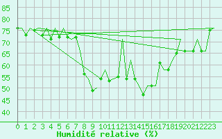 Courbe de l'humidit relative pour Bardenas Reales