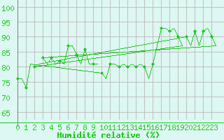 Courbe de l'humidit relative pour Platform K13-A
