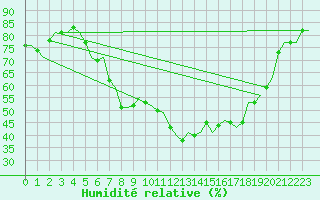 Courbe de l'humidit relative pour Amsterdam Airport Schiphol