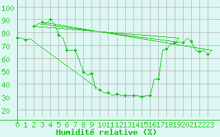 Courbe de l'humidit relative pour Szolnok