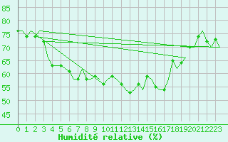 Courbe de l'humidit relative pour Banak