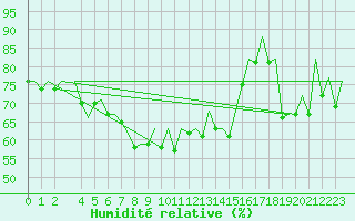 Courbe de l'humidit relative pour Aberdeen (UK)