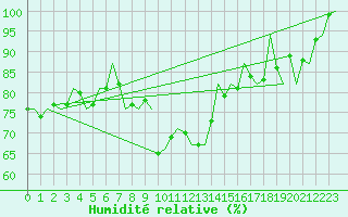 Courbe de l'humidit relative pour Altenstadt