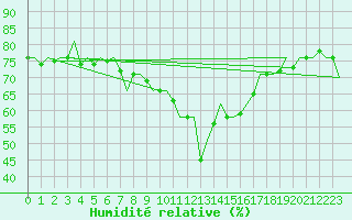 Courbe de l'humidit relative pour Barcelona / Aeropuerto