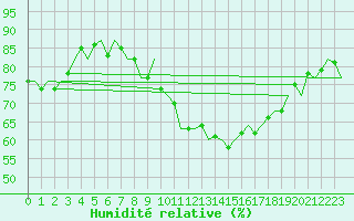 Courbe de l'humidit relative pour Odiham