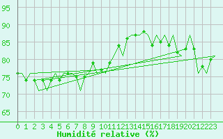 Courbe de l'humidit relative pour Platform Hoorn-a Sea
