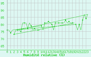 Courbe de l'humidit relative pour Platform K14-fa-1c Sea