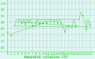 Courbe de l'humidit relative pour Le Goeree