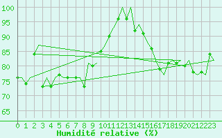 Courbe de l'humidit relative pour Euro Platform