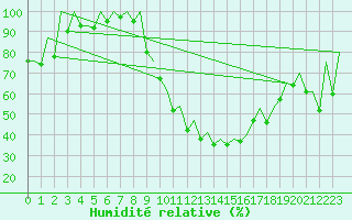 Courbe de l'humidit relative pour Reus (Esp)