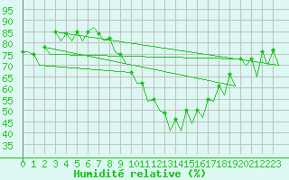 Courbe de l'humidit relative pour Bonn (All)