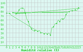Courbe de l'humidit relative pour Burgos (Esp)