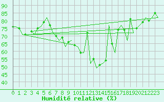 Courbe de l'humidit relative pour Woensdrecht