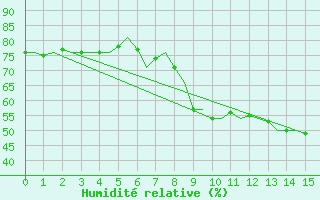 Courbe de l'humidit relative pour Lechfeld