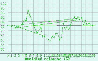 Courbe de l'humidit relative pour Wittmundhaven