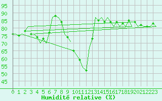 Courbe de l'humidit relative pour Dresden-Klotzsche