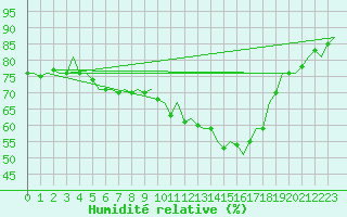 Courbe de l'humidit relative pour Berlin-Schoenefeld
