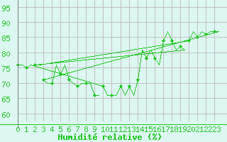 Courbe de l'humidit relative pour Platform L9-ff-1 Sea