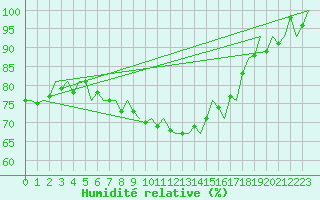 Courbe de l'humidit relative pour Vlieland