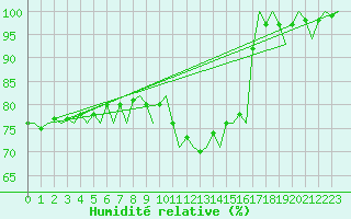 Courbe de l'humidit relative pour Bonn (All)