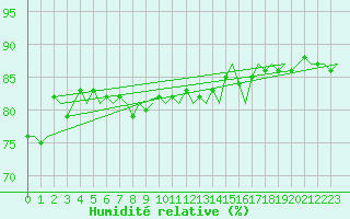 Courbe de l'humidit relative pour Bratislava Ivanka
