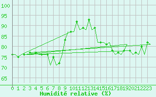 Courbe de l'humidit relative pour Amsterdam Airport Schiphol