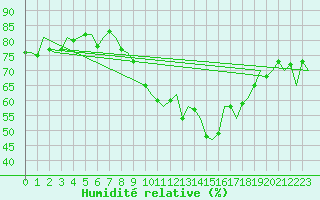 Courbe de l'humidit relative pour Wick