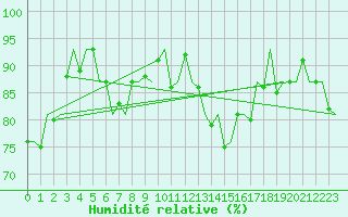 Courbe de l'humidit relative pour Eindhoven (PB)