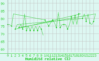 Courbe de l'humidit relative pour Kittila
