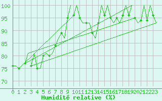 Courbe de l'humidit relative pour Hahn