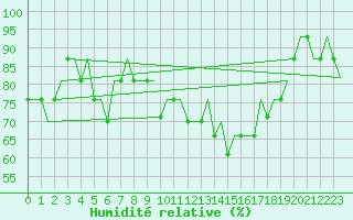 Courbe de l'humidit relative pour Oseberg