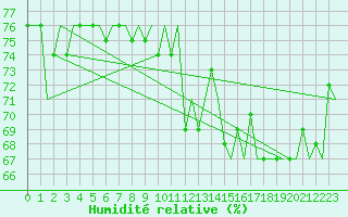 Courbe de l'humidit relative pour Platform J6-a Sea