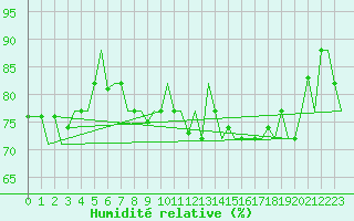 Courbe de l'humidit relative pour Gnes (It)