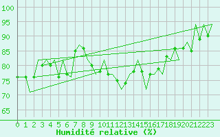 Courbe de l'humidit relative pour Maastricht / Zuid Limburg (PB)