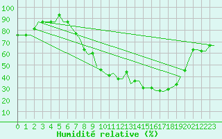Courbe de l'humidit relative pour Lublin