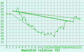 Courbe de l'humidit relative pour Vilnius