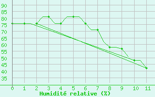 Courbe de l'humidit relative pour Valladolid / Villanubla