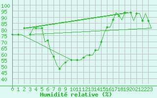 Courbe de l'humidit relative pour Antalya