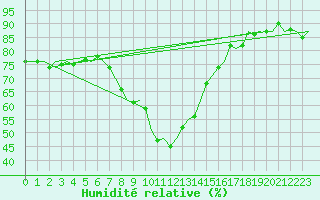 Courbe de l'humidit relative pour Nordholz