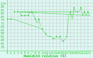 Courbe de l'humidit relative pour Birmingham / Airport