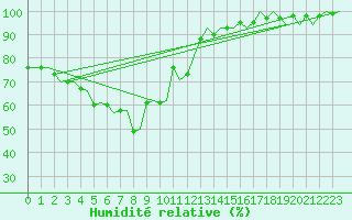 Courbe de l'humidit relative pour Trondheim / Vaernes