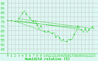 Courbe de l'humidit relative pour Wittmundhaven