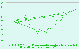 Courbe de l'humidit relative pour Billund Lufthavn