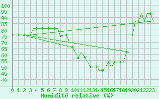 Courbe de l'humidit relative pour Karlstad
