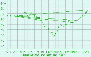 Courbe de l'humidit relative pour Newcastle