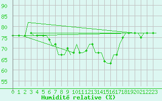 Courbe de l'humidit relative pour Gnes (It)