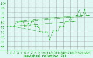 Courbe de l'humidit relative pour Treviso / S. Angelo
