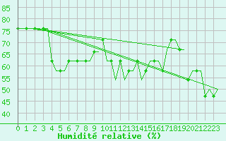 Courbe de l'humidit relative pour Ula Platform