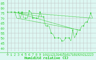 Courbe de l'humidit relative pour Madrid / Cuatro Vientos