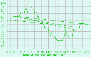 Courbe de l'humidit relative pour Karlstad
